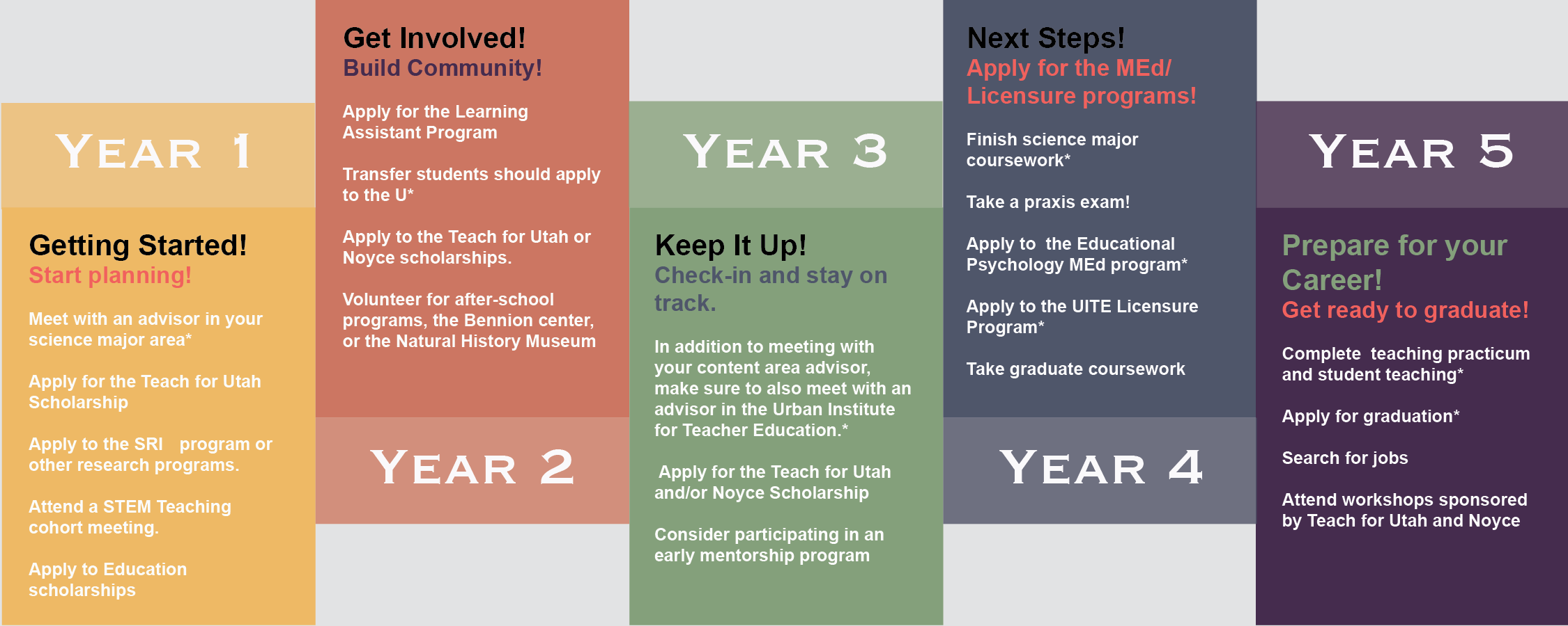 infographic depicting information from years 1-5, also listed below.