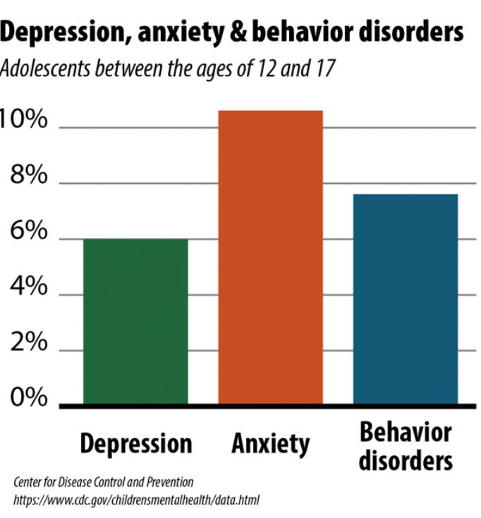 Student mental health