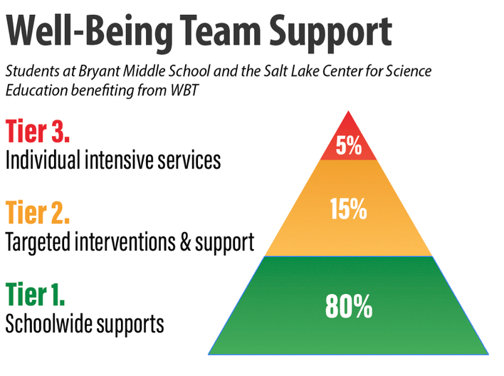 Well-being team graphic